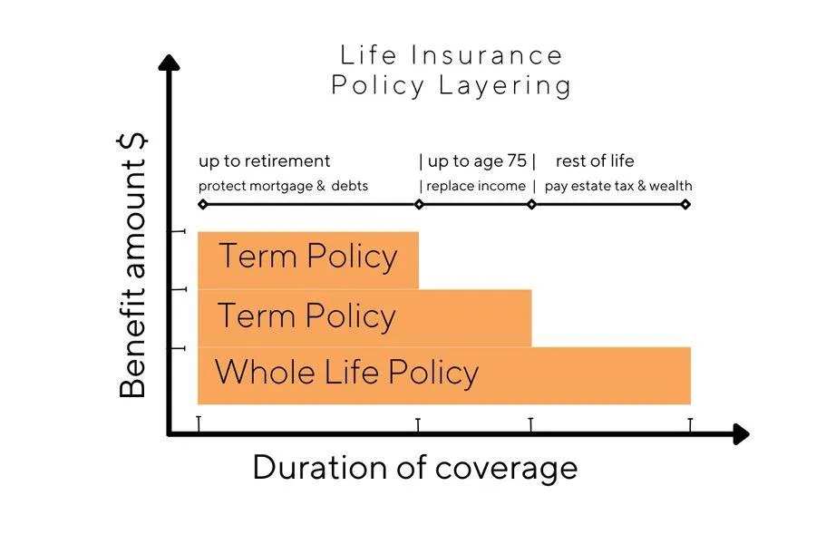 Life Insurance Policy Layering Concept Image
