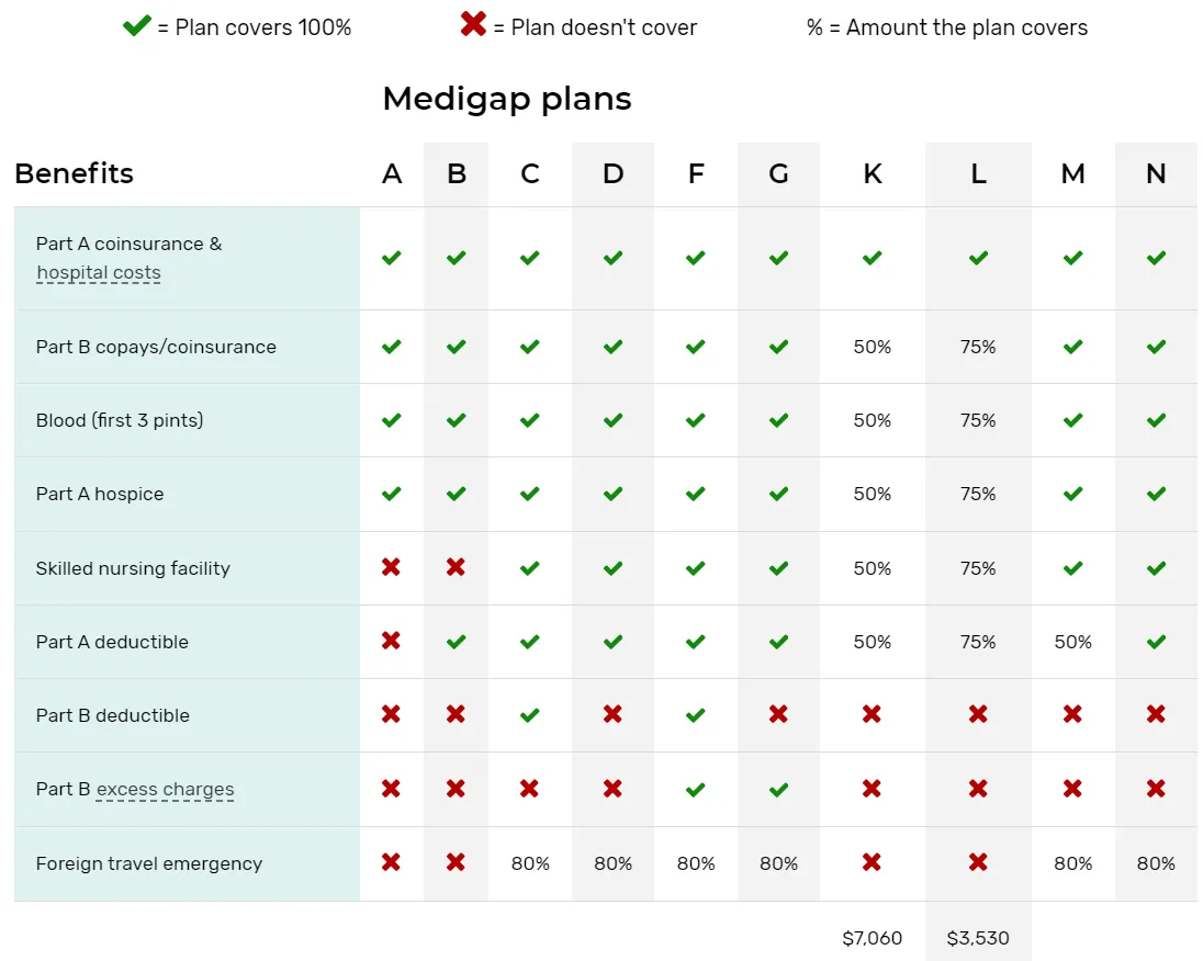 Medicare Supplement Plans