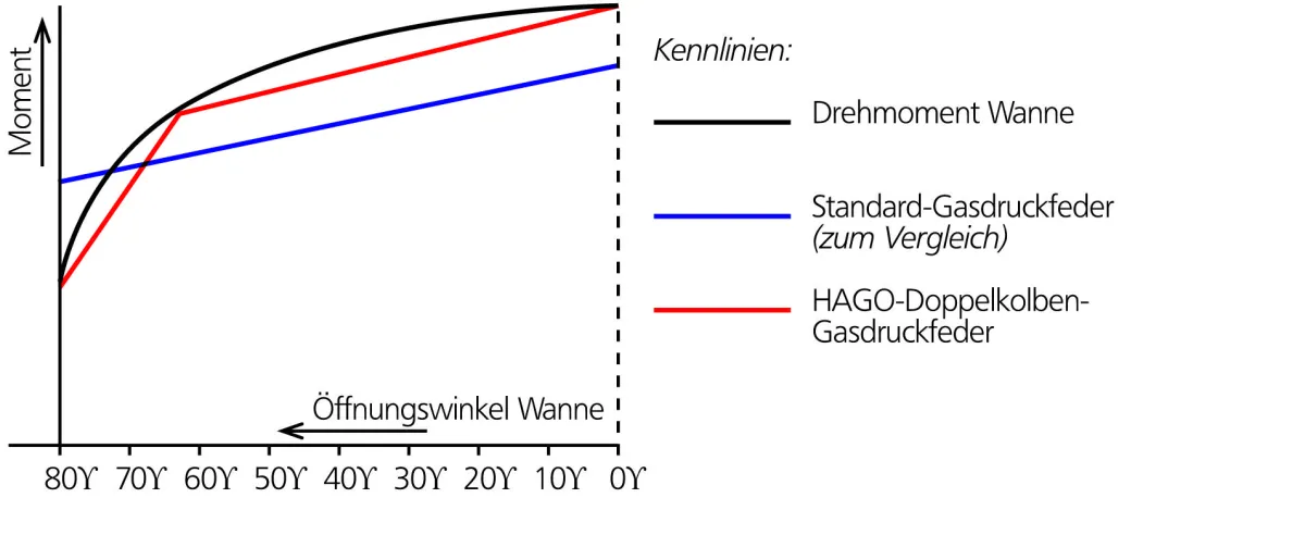 Technische Zeichnung Gasdruckfedern BVH-GD-maxi Edelstahl Schachtabdeckung ideal für Pflastersteinbefüllung mit Öffnungshilfe geruchsdicht und wasserdicht