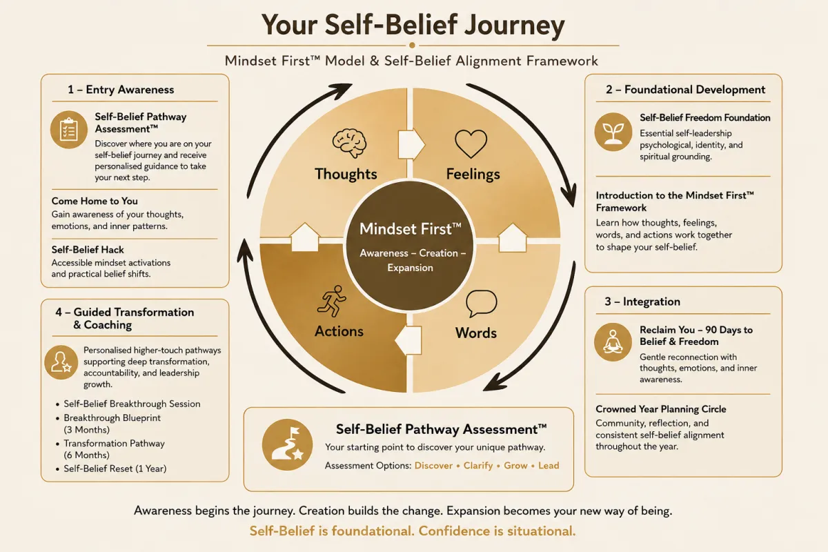 Diagram of the Be Some Boddie® Self-Belief Journey™, showing the Mindset First™ Model, Self-Belief Pathway Assessment™ and pathways for developing lasting self-belief.
