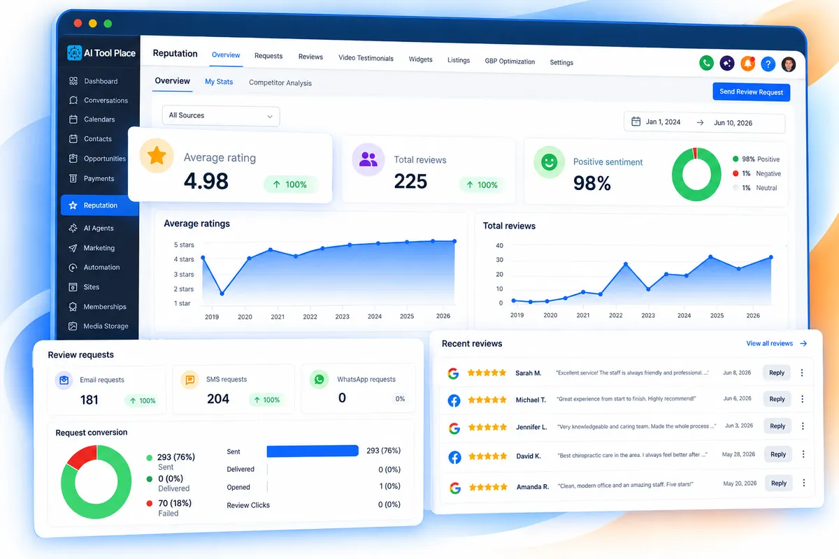AI Tool Place review automation dashboard showing ratings, reviews and customer review requests