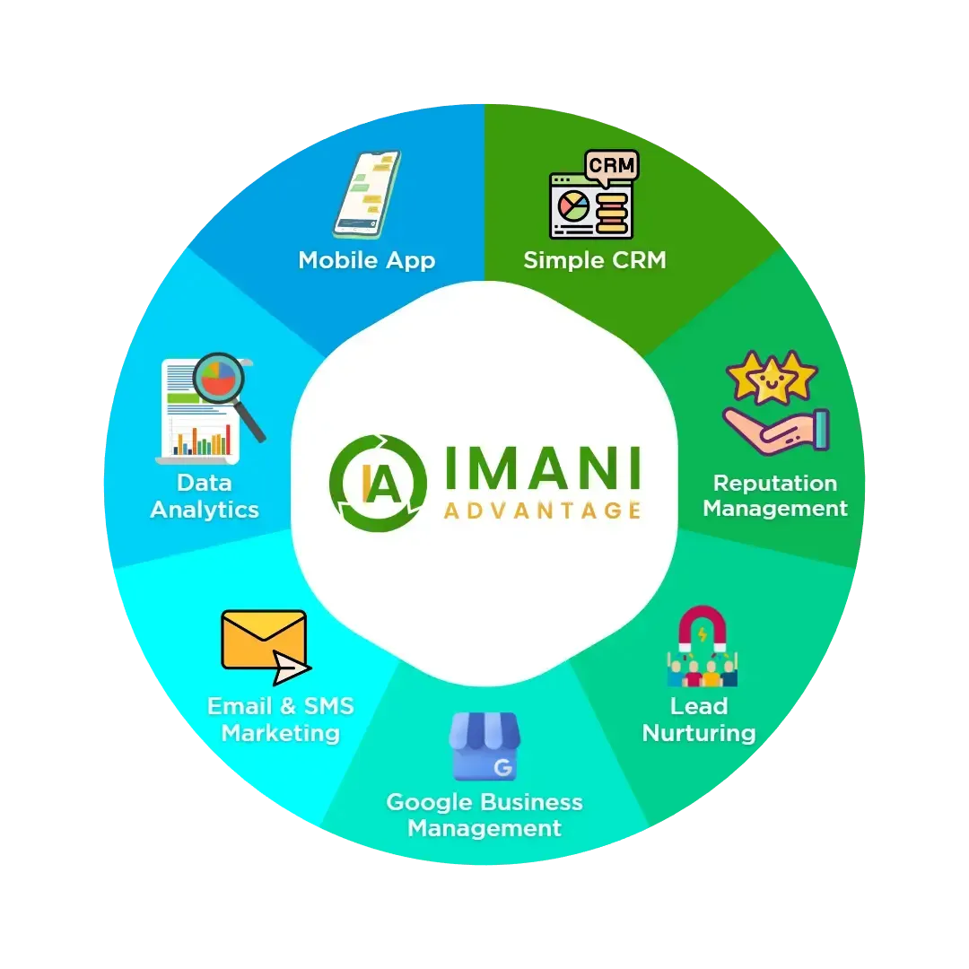 simple overview of service for Imani Advantage. CRM, Reputation management, Google Business management, Data Analytics, Lead Nurturing, sms marketing, email marketing, and more