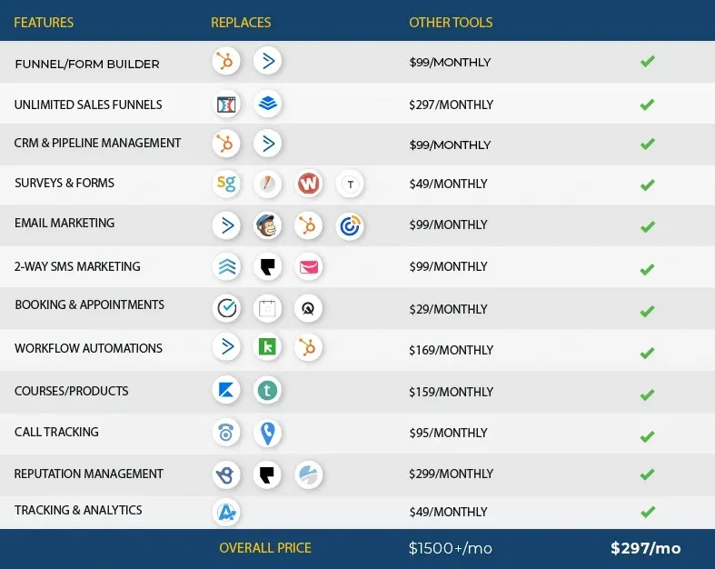 Our CRM replaces the core functionality (and costs!) of all this software.