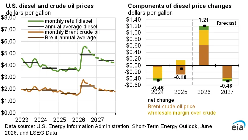 US diesel and crude oil prices