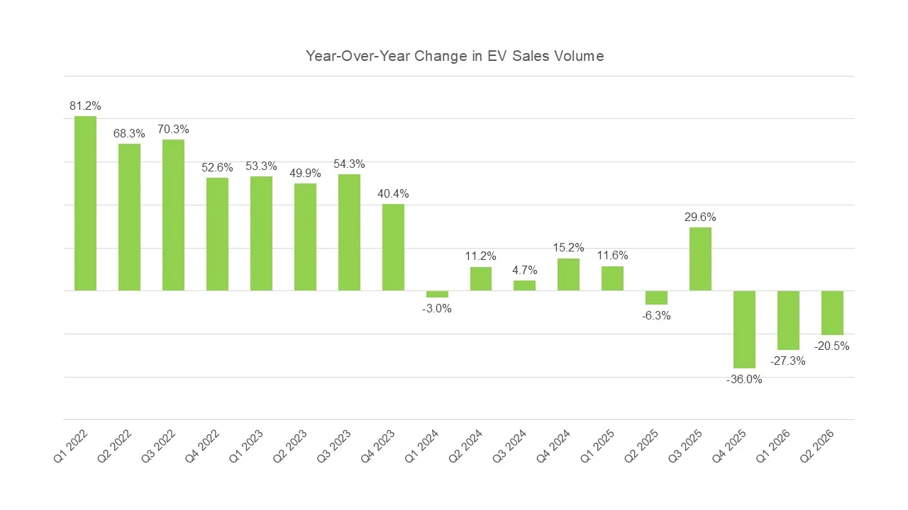 Year-Over-Year Change in EV Sales Volume