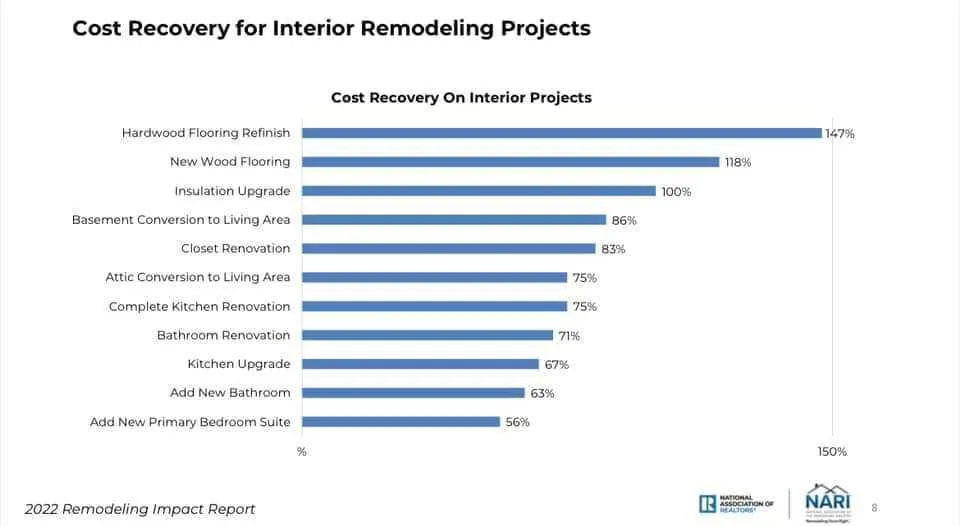 Cost Recovery for Interior Remodeling Projects