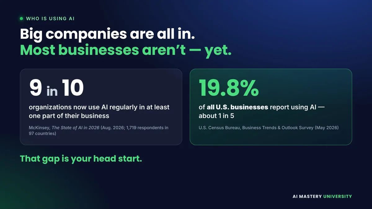 AI adoption 2026: 9 in 10 organizations use AI regularly (McKinsey State of AI 2026) but only 19.8% of all U.S. businesses use AI (U.S. Census Bureau, May 2026)