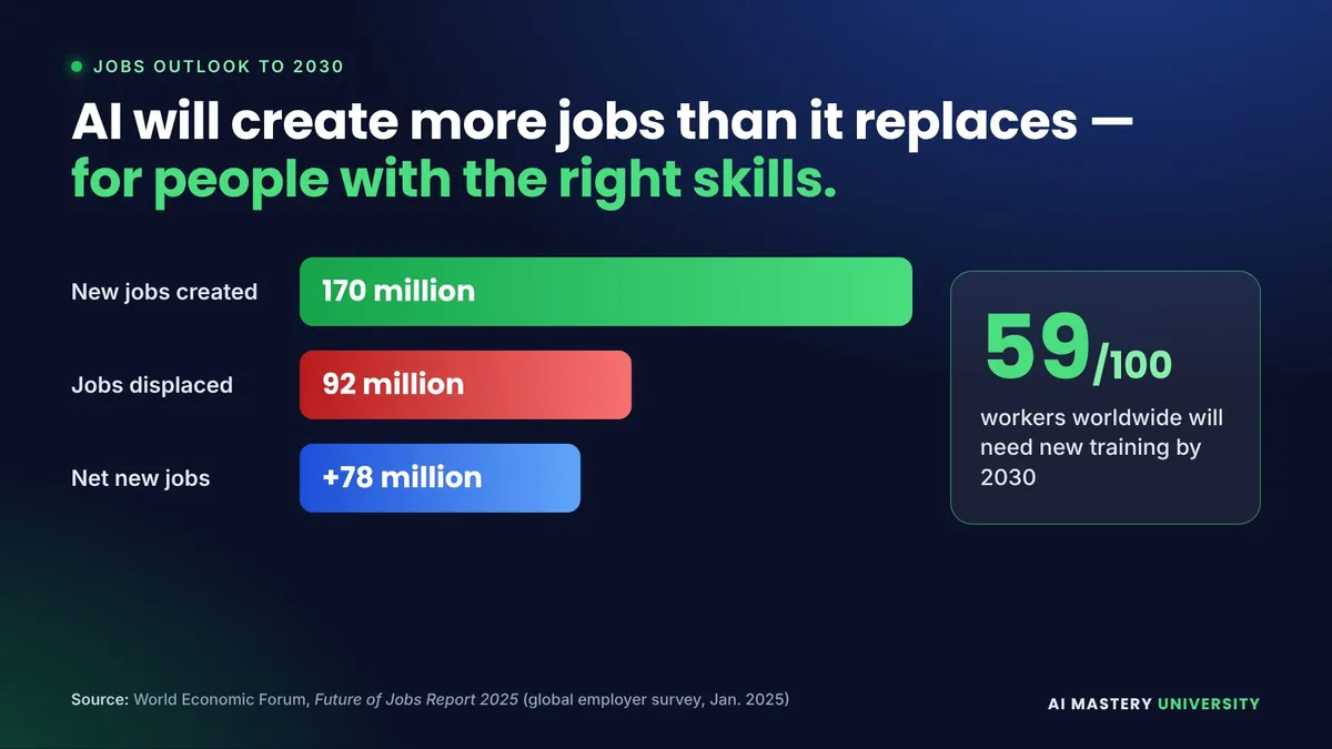 World Economic Forum Future of Jobs 2025: AI and tech will create 170 million jobs and displace 92 million by 2030, a net gain of 78 million