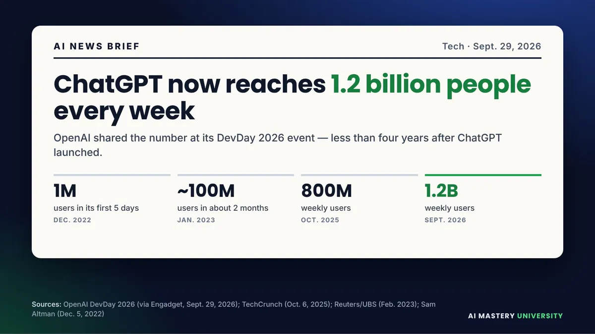 ChatGPT reaches 1.2 billion weekly users in 2026, up from 1 million users in its first 5 days in 2022 (OpenAI DevDay 2026)