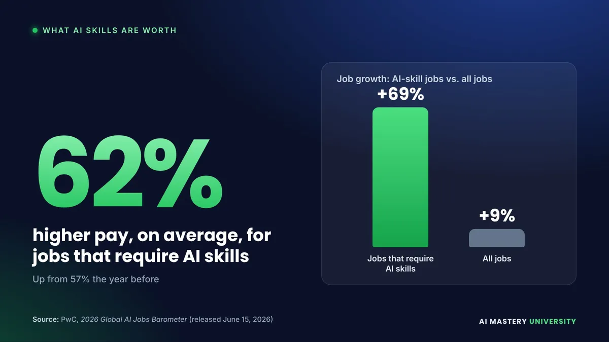 PwC 2026 Global AI Jobs Barometer: jobs that require AI skills pay a 62% wage premium, and AI-skill jobs grew 69% vs 9% for all jobs