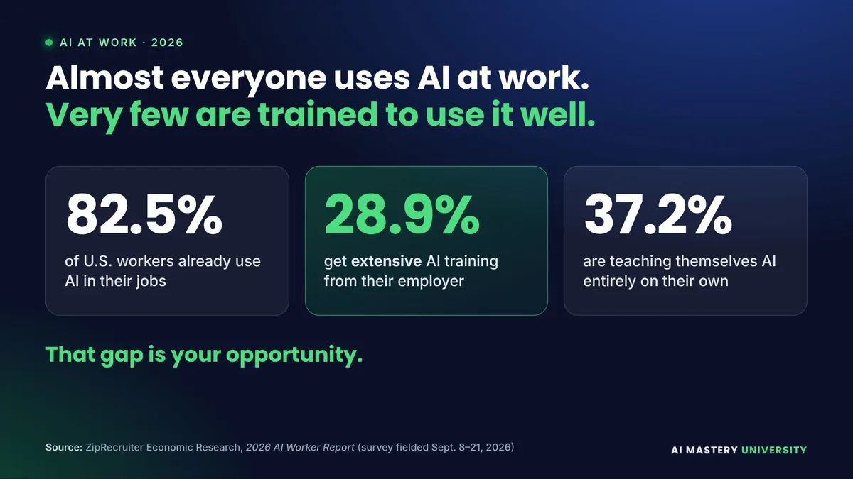 AI training gap 2026: 82.5% of U.S. workers use AI at work, but only 28.9% get extensive employer AI training (ZipRecruiter 2026 AI Worker Report)