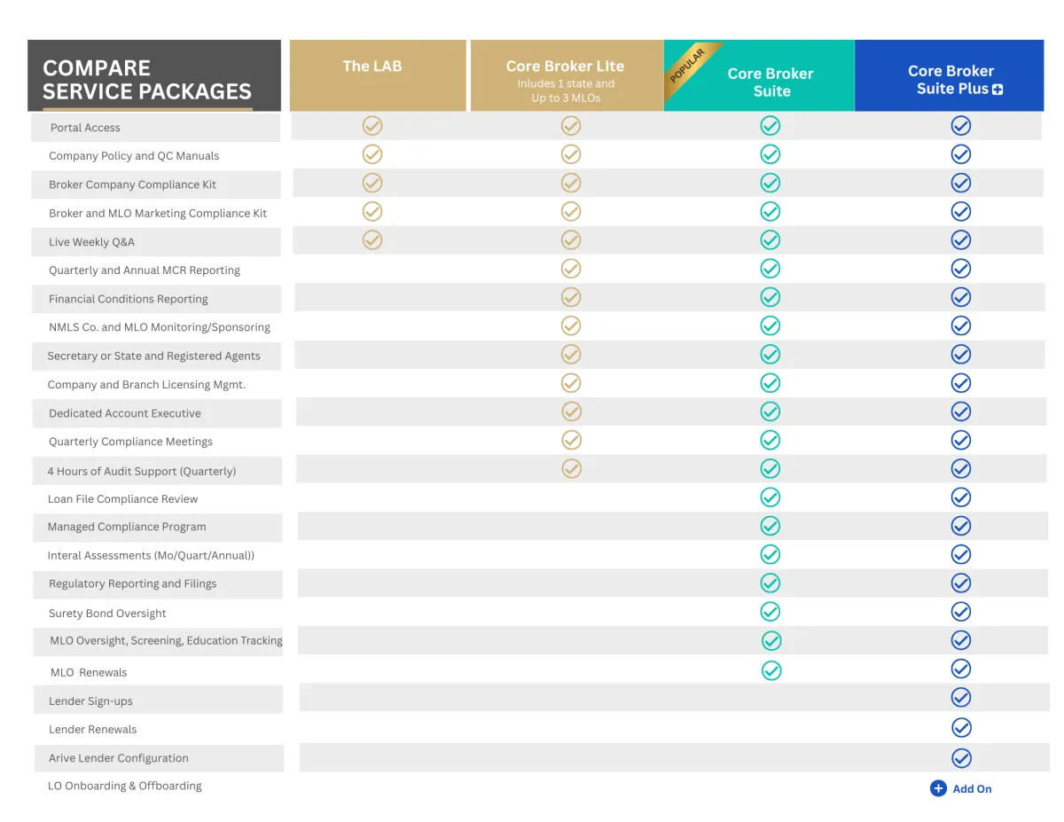 Comparison chart showing features included in The LAB, Core Broker Lite, Core Broker Suite, and Suite Plus mortgage support plans.
