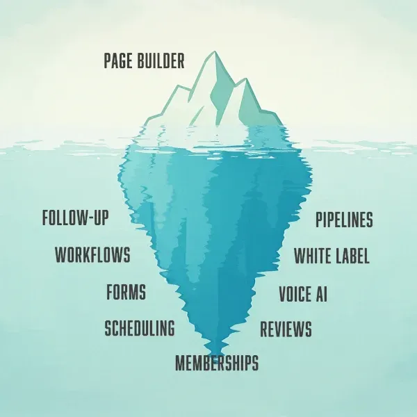 Customer journey with HighLevel