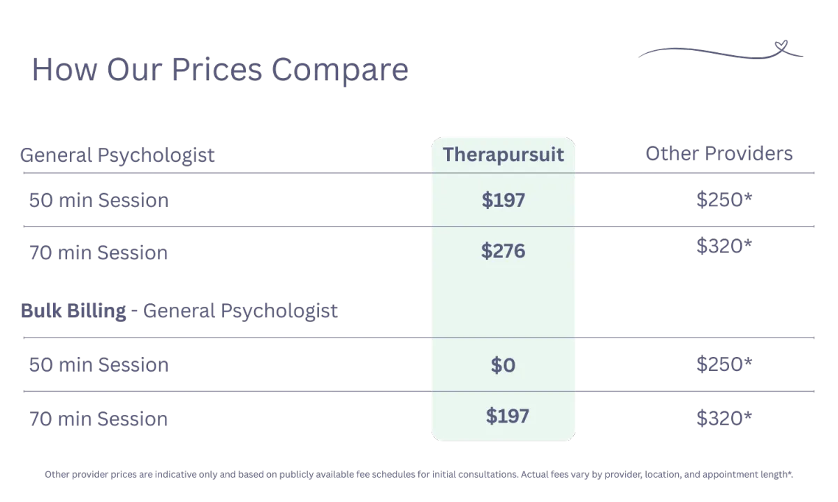 Psychology session fees comparison table showing Therapursuit vs other providers (50–70 min sessions and bulk billing options).