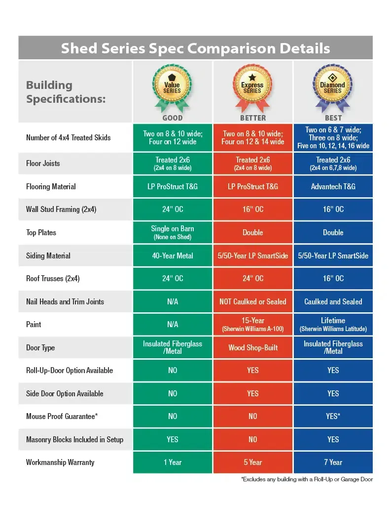 Shed Series Spec Comparison Details - Wynne Outdoor Sales Wynne AR