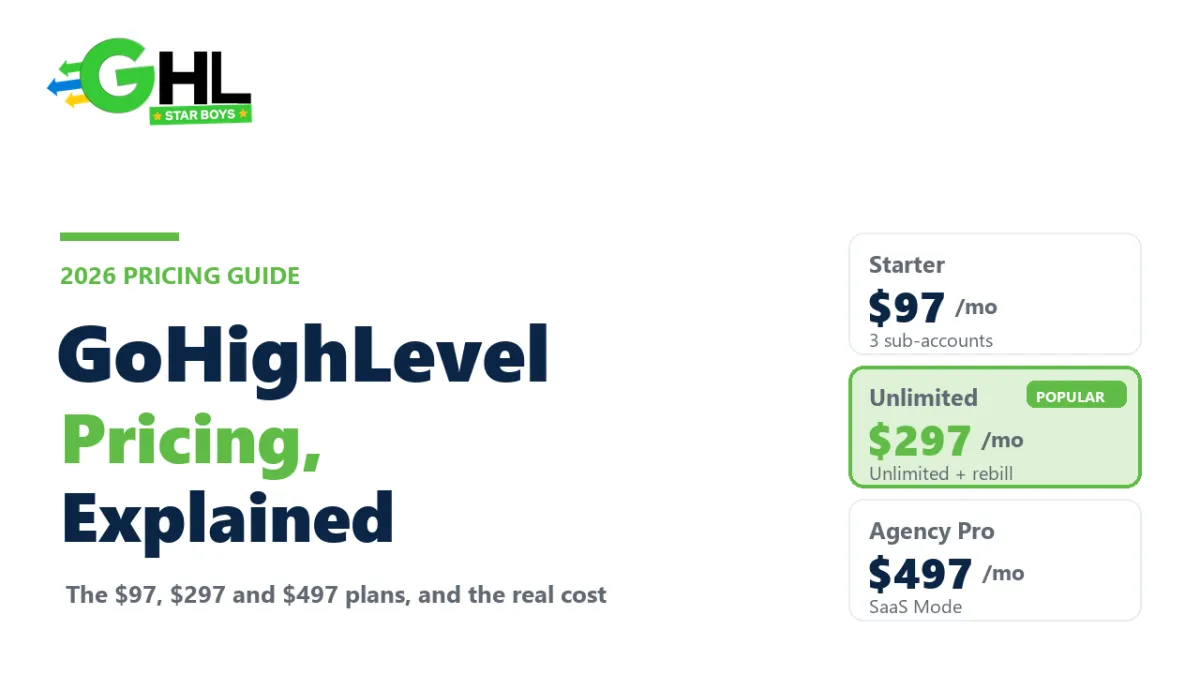 GoHighLevel pricing 2026 explained: the $97, $297 and $497 plans compared