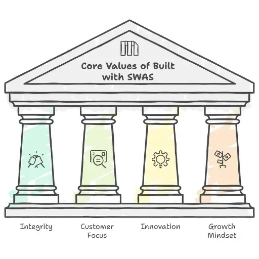 BuiltwithSWAS | info graph of Our Values: Guiding Principles