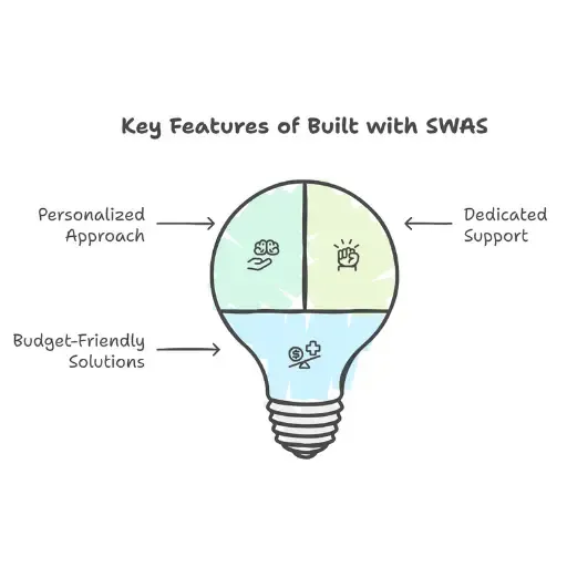 BuiltwithSWAS | info graph of  What makes Built with SWAS unique