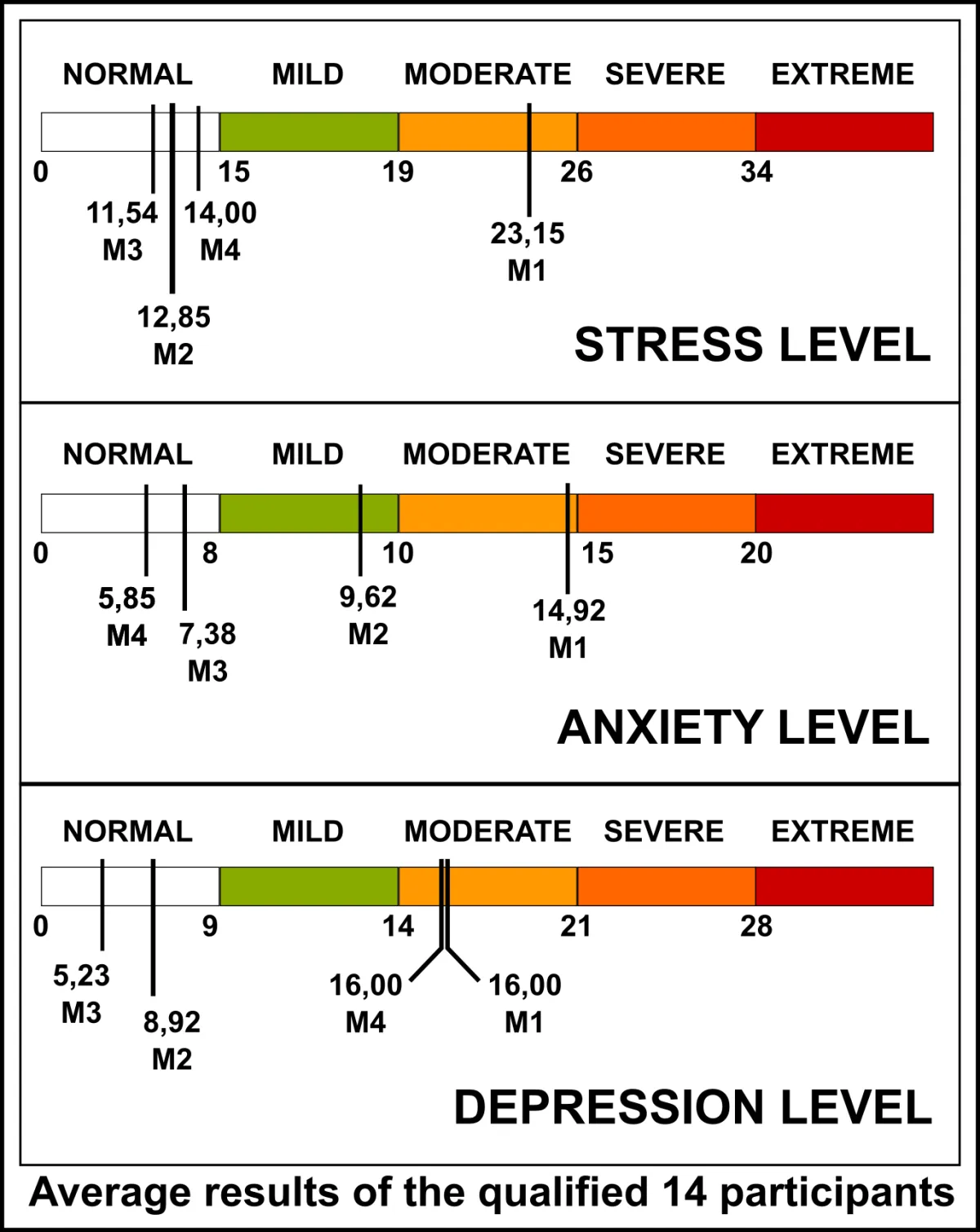 Depression, Anxiety, Stress results of the CSA qualified participants