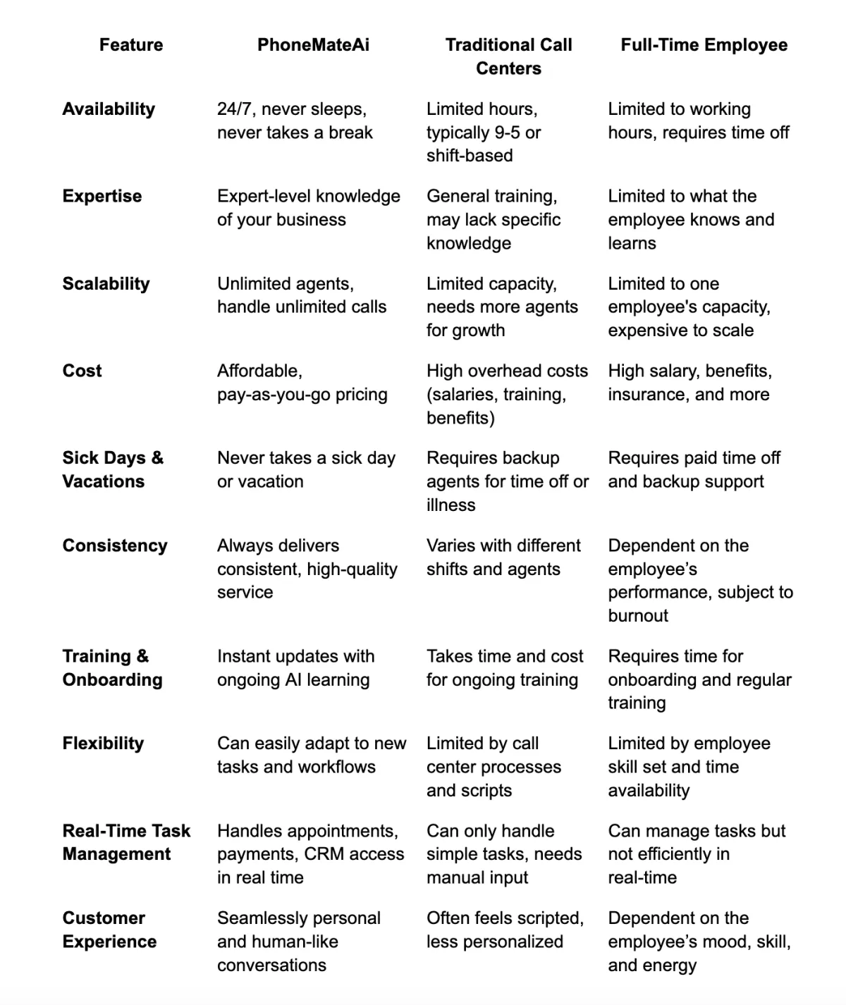 Comparison chart showing PhoneMateAi features versus traditional call centers