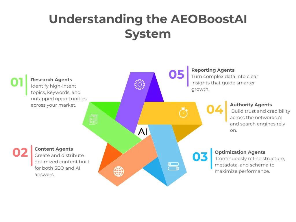 AI-driven SEO funnel increasing traffic and leads