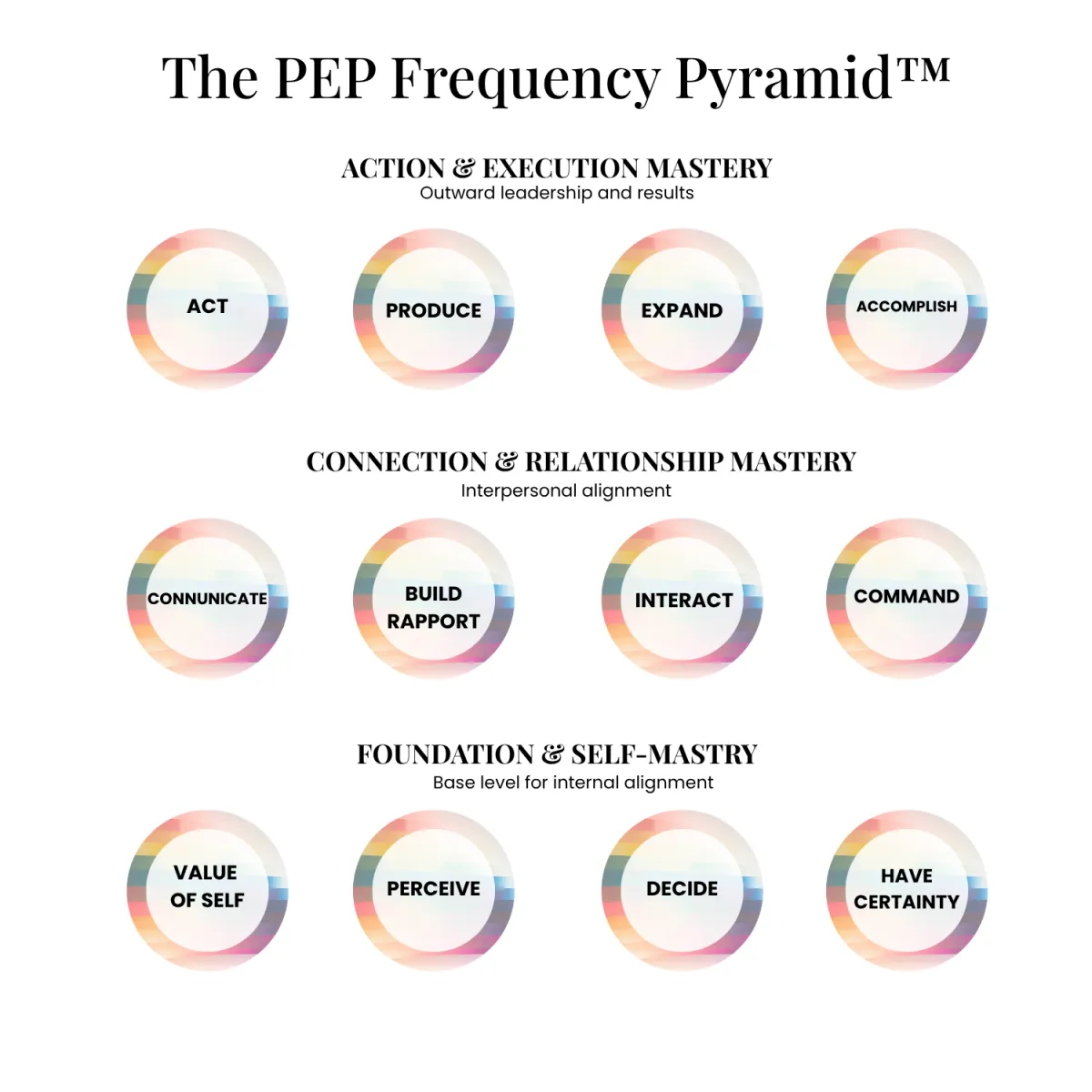 The PEP Frequency Pyramid
