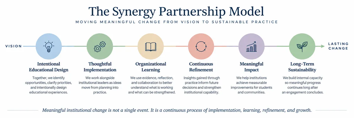 The Synergy Partnership Model: six stages from vision to lasting change through intentional educational design, thoughtful implementation, organizational learning, continuous refinement, meaningful impact, and long-term sustainability
