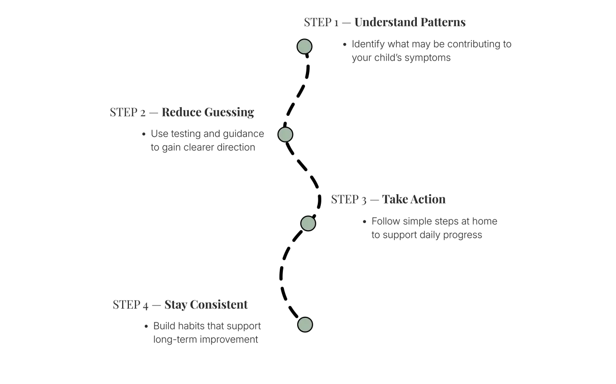 Gut Health Clarity Framework