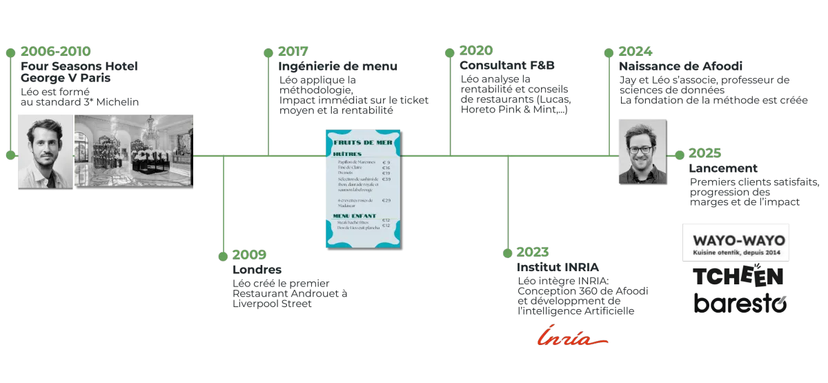 Chronologie du développement d’Afoodi