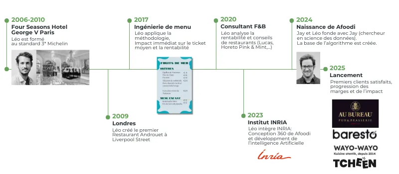 Chronologie et histoire du développement de Afoodi startup specialiste du menu engineering