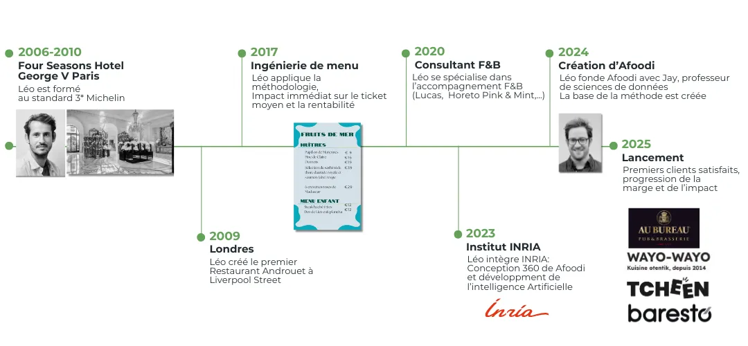 Chronologie et histoire du développement de Afoodi startup specialiste du menu engineering