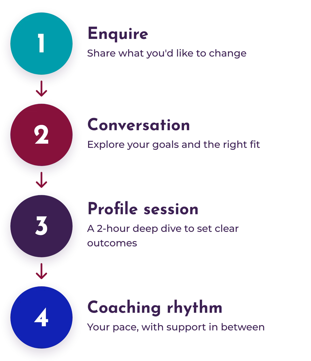 Four-step process: Discover, Design, Deliver and Embed