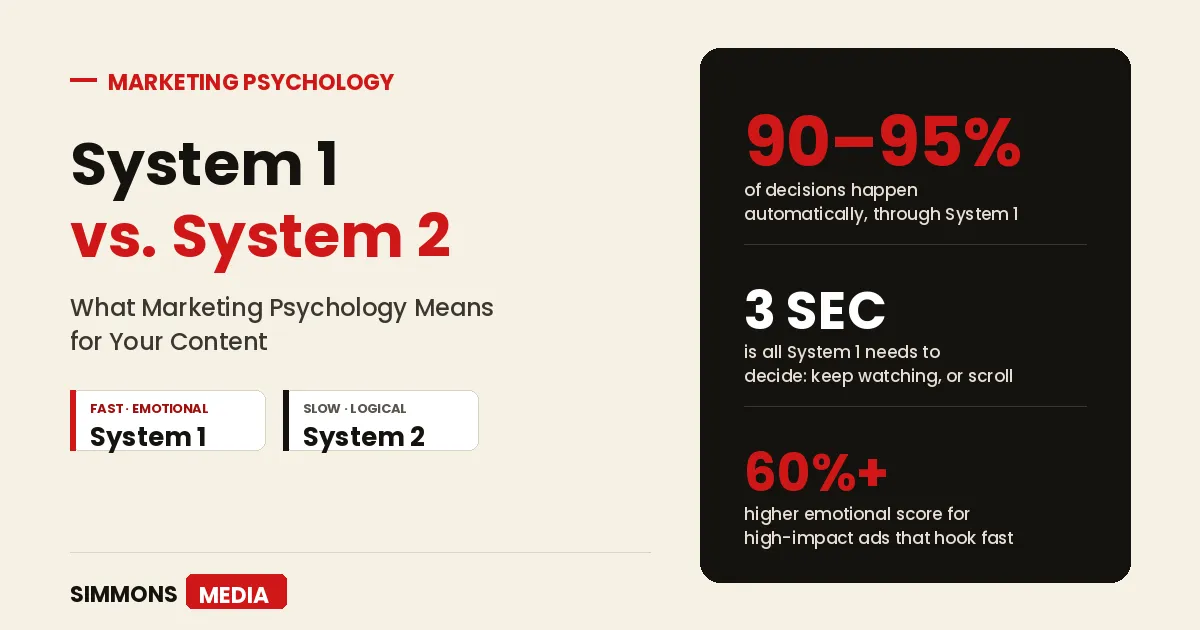 System 1 vs. System 2: What Marketing Psychology Means for Your Content
