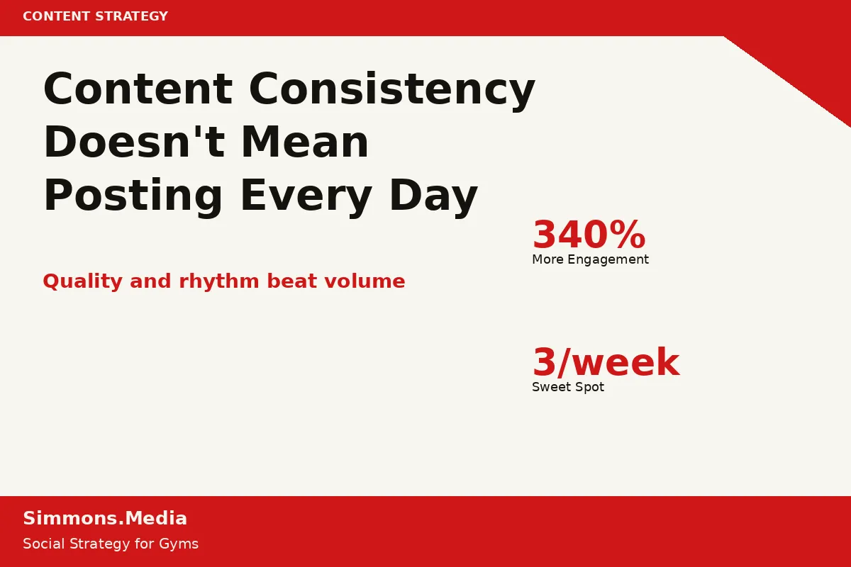 "Content Consistency Over Daily Posting for Gym Owners