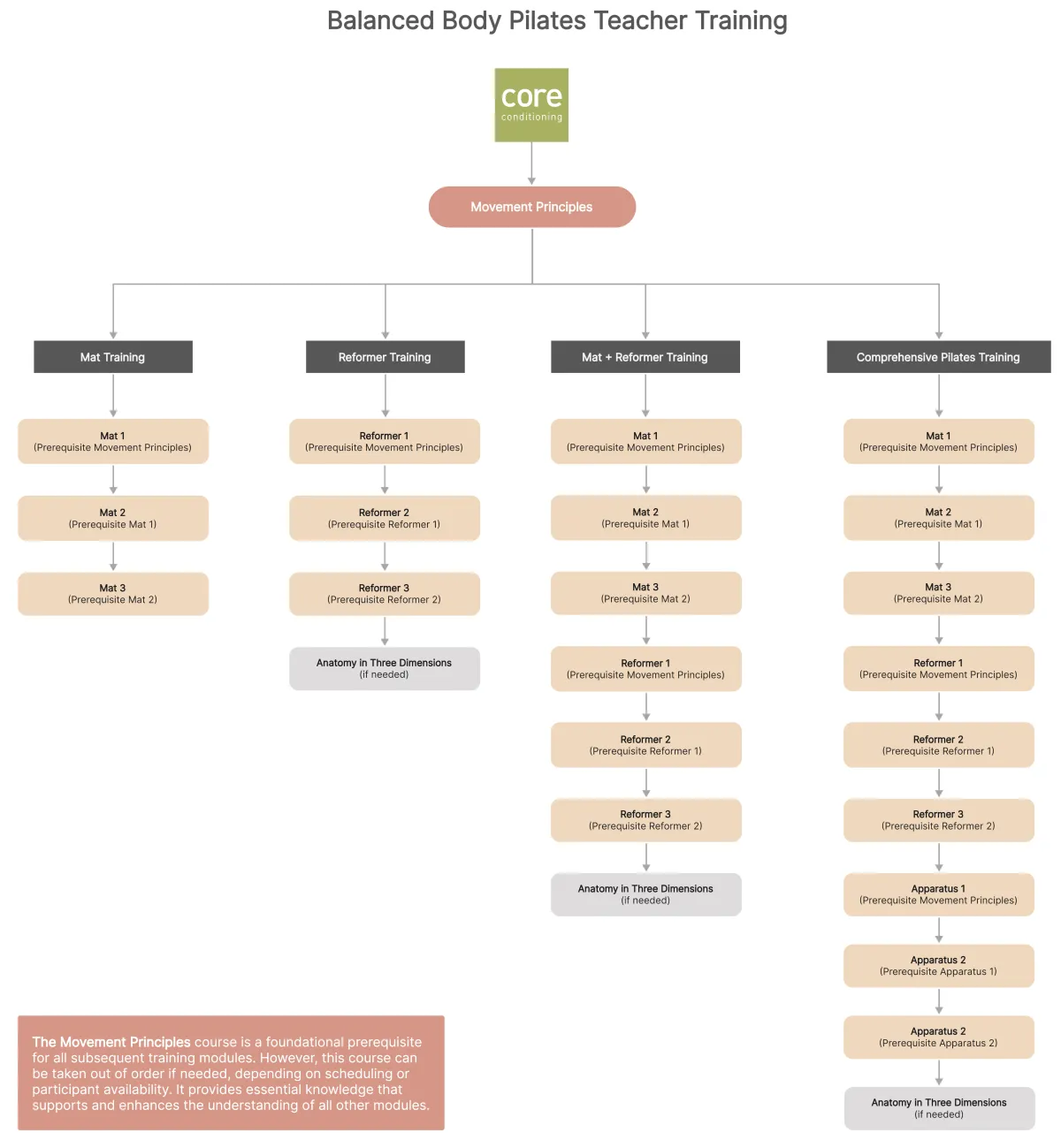 Balanced Body Pilates Teacher Training Flowchart