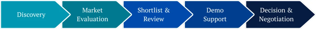 Vendor Vetting Process Steps: Discovery, Market Evaluation, Shortlist Review, Demo Support, Decision & Negotiation