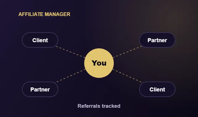 Affiliate map showing referrals from clients and partners coming back to you