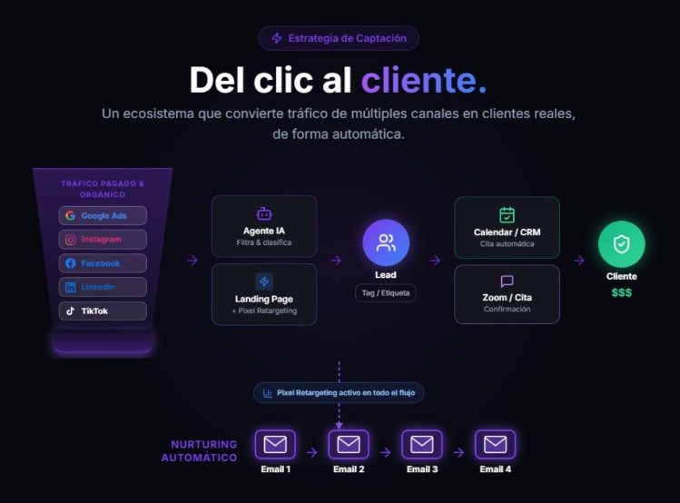 Convertir trafico calificado en clientes con IA