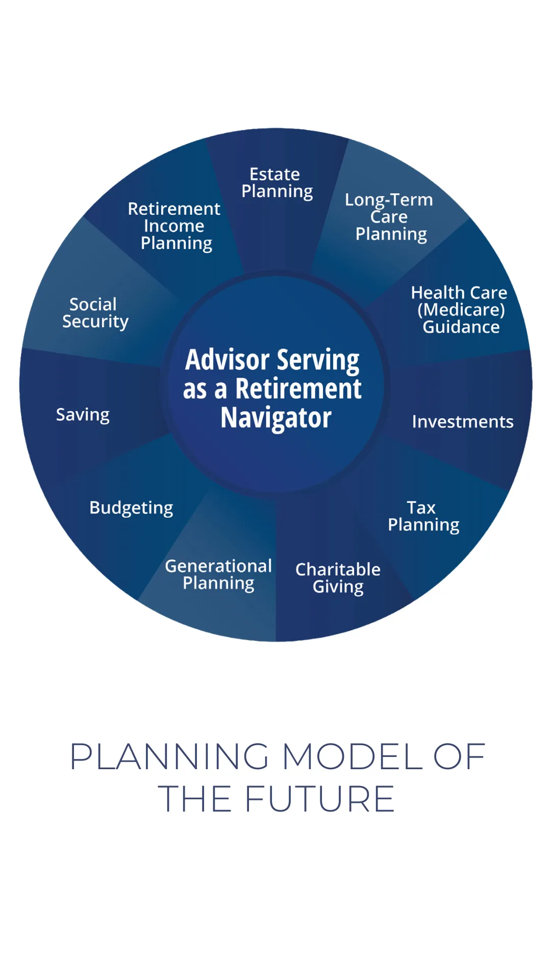 Retirement planning of the future