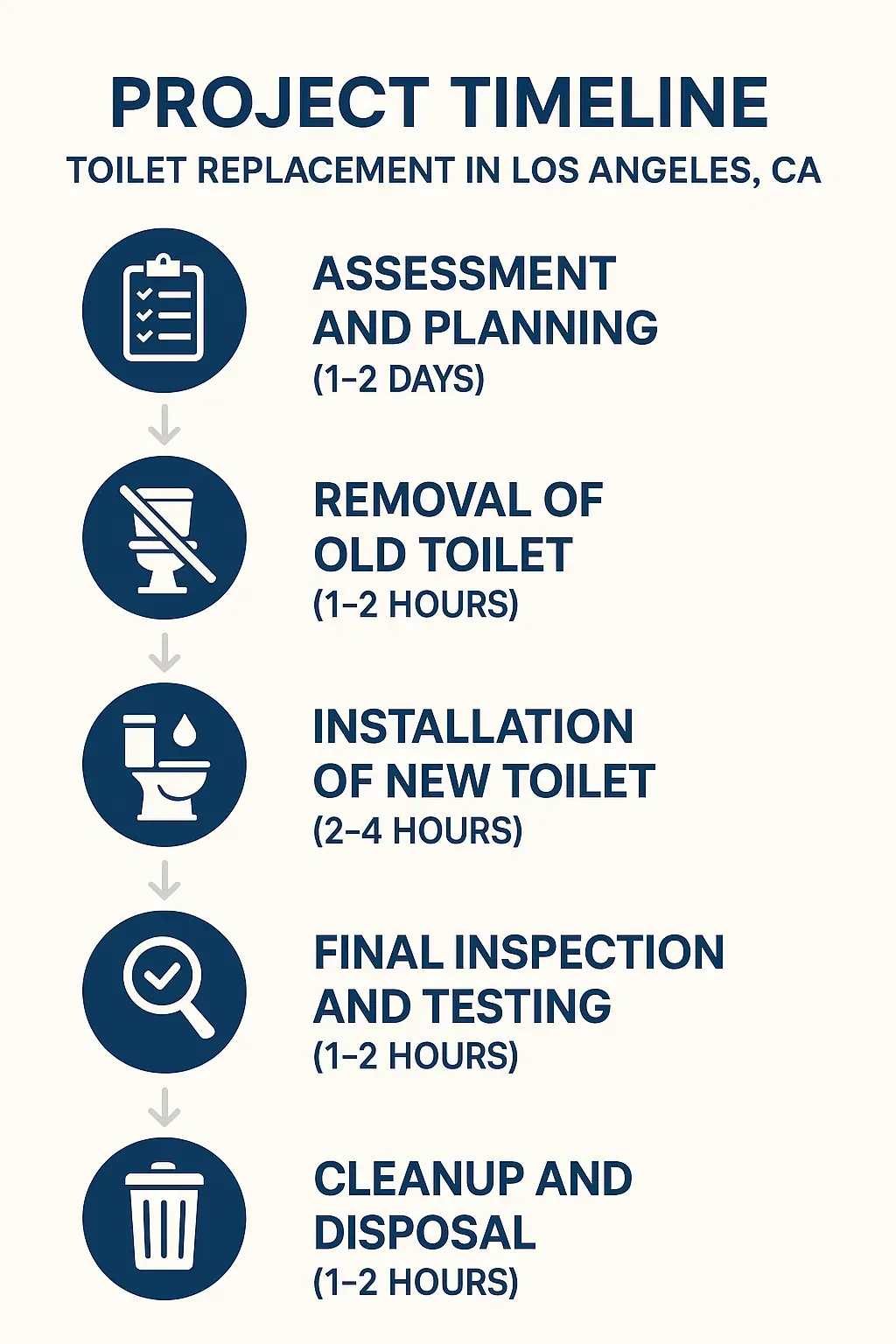 Infographic showing five-step project timeline for toilet replacement in Los Angeles with clear professional design.