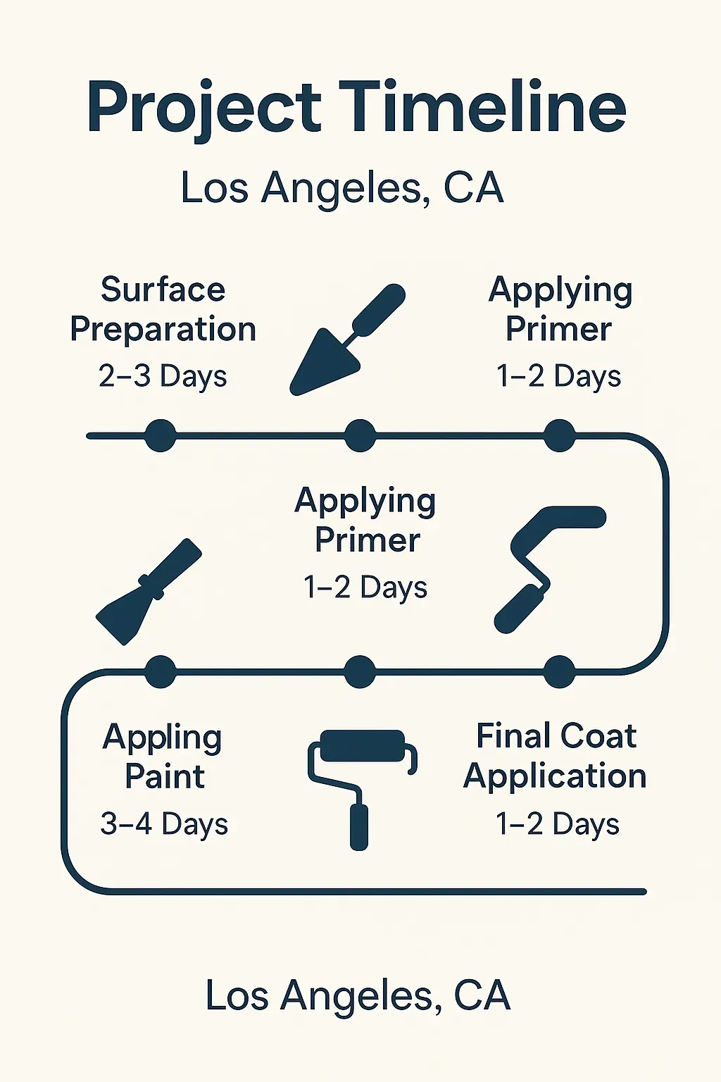 Infographic showing 5-step LA painting timeline: prep, primer, paint, final coat; duration 2-4 days each.