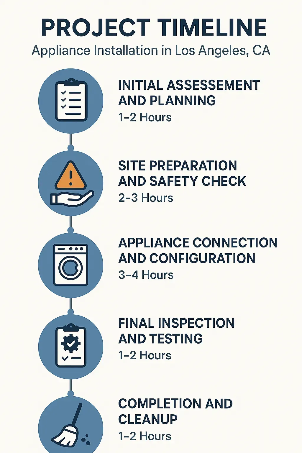 Infographic for the Project Timeline of Appliance Installation in Los Angeles with five clear steps and minimal text.