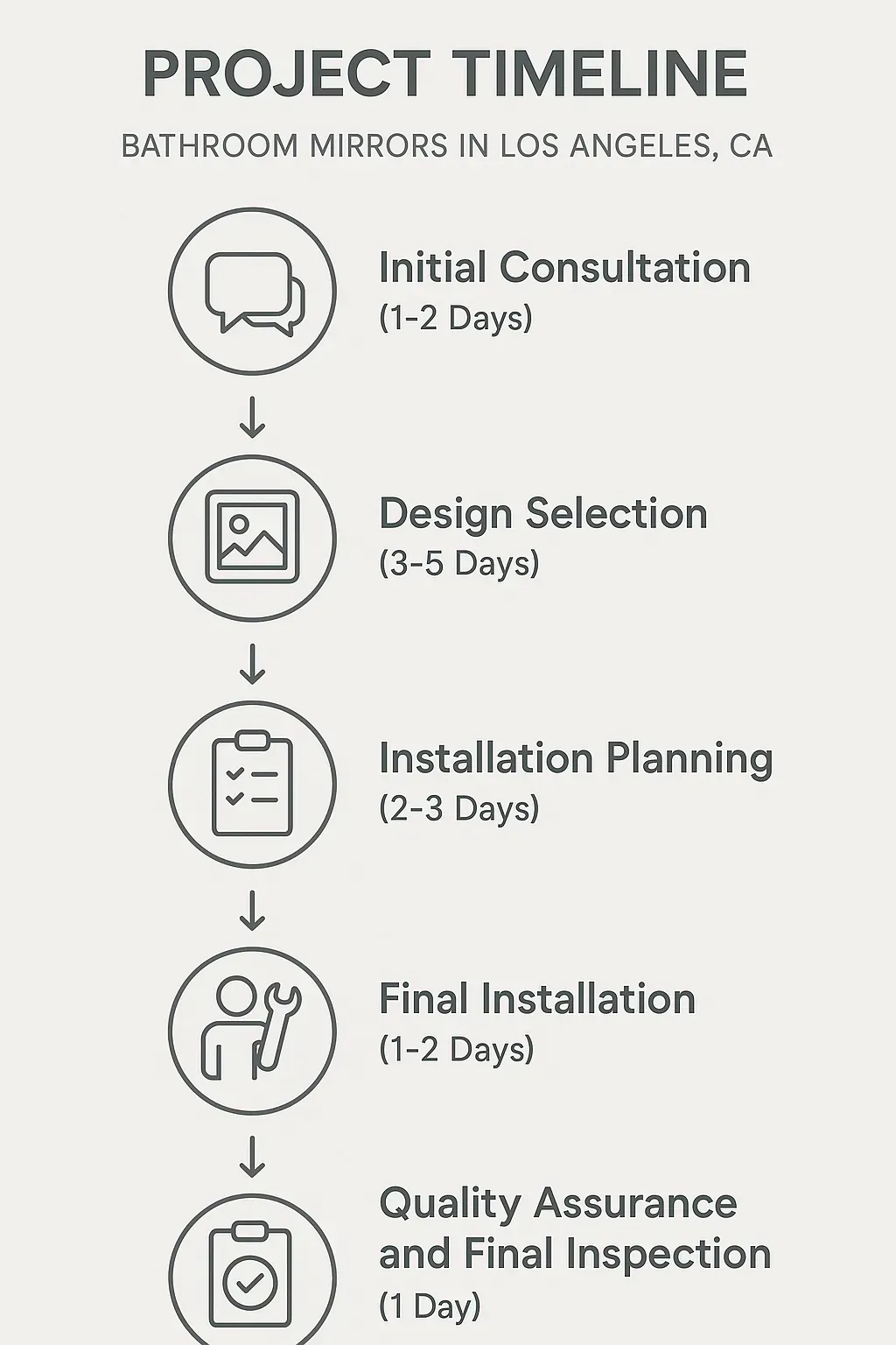 Infographic illustrating a five-step bathroom mirror project timeline in Los Angeles, highlighting consultation, design, planning, installation, and inspection.
