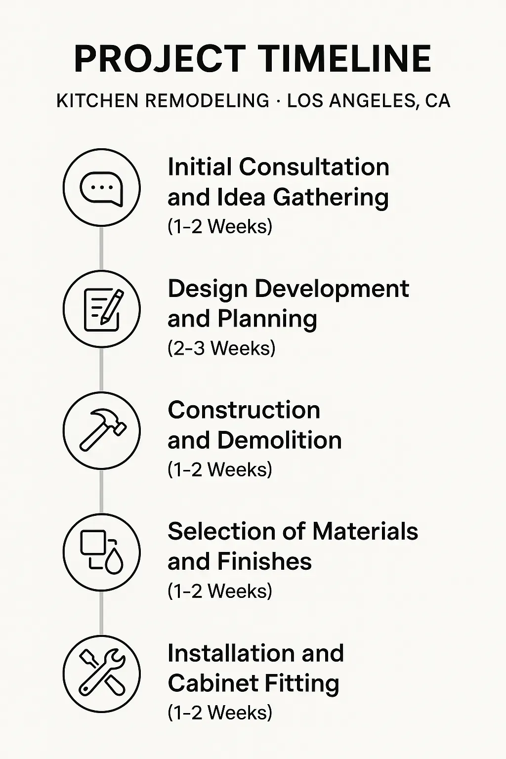 Infographic shows 5-step kitchen remodel timeline in LA: consultation, design, construction, materials, and installation.