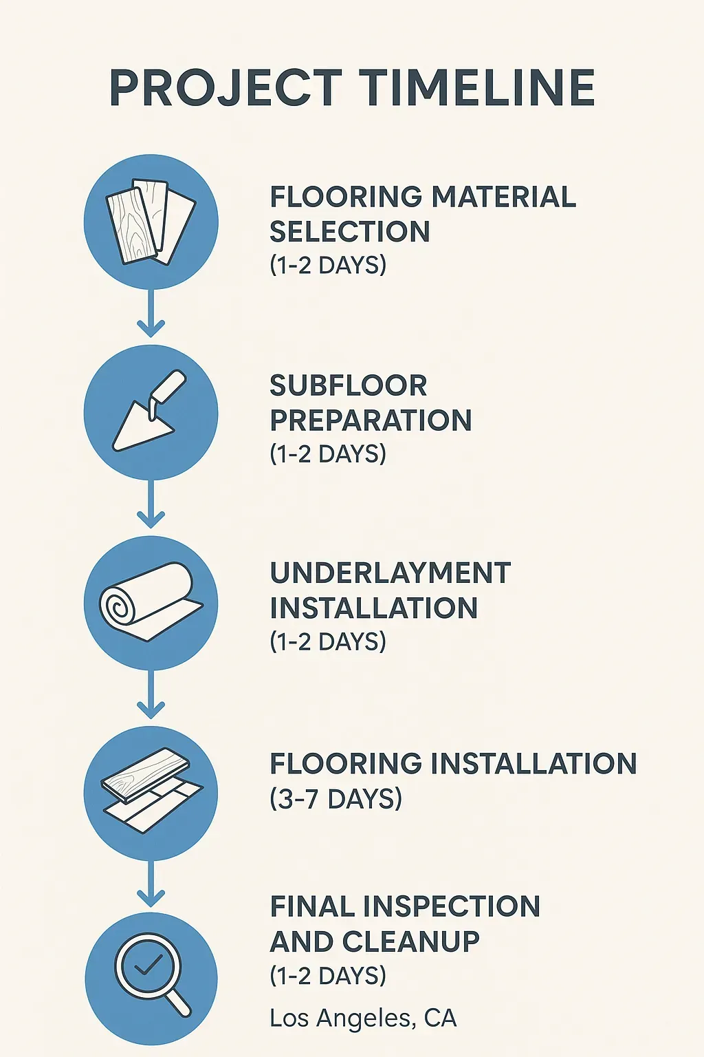 Infographic showing a 5-step flooring project timeline in Los Angeles: material selection, prep, underlayment, install, inspection.