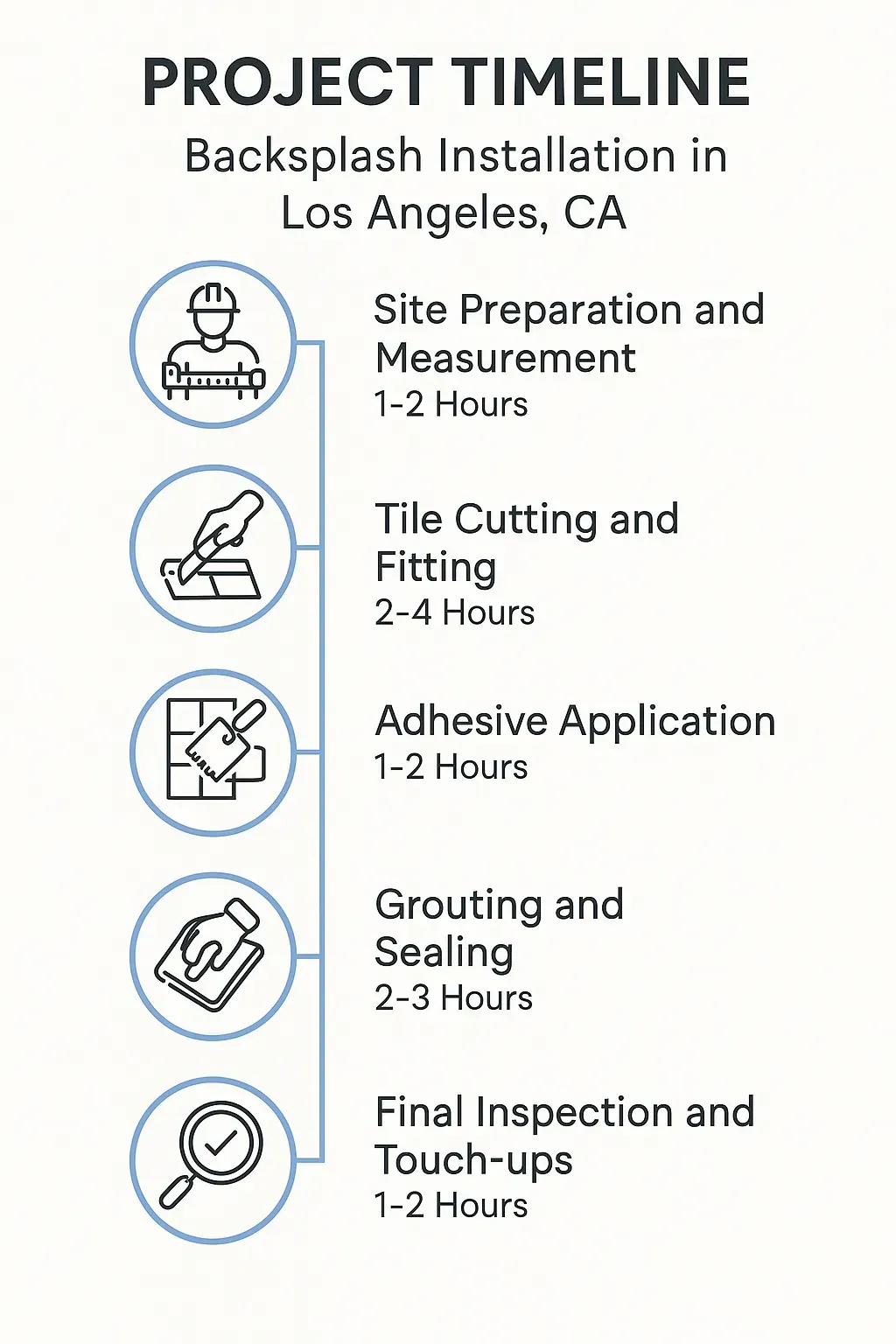 Infographic detailing a five-step timeline for Backsplash Installation in Los Angeles showing key steps and durations.