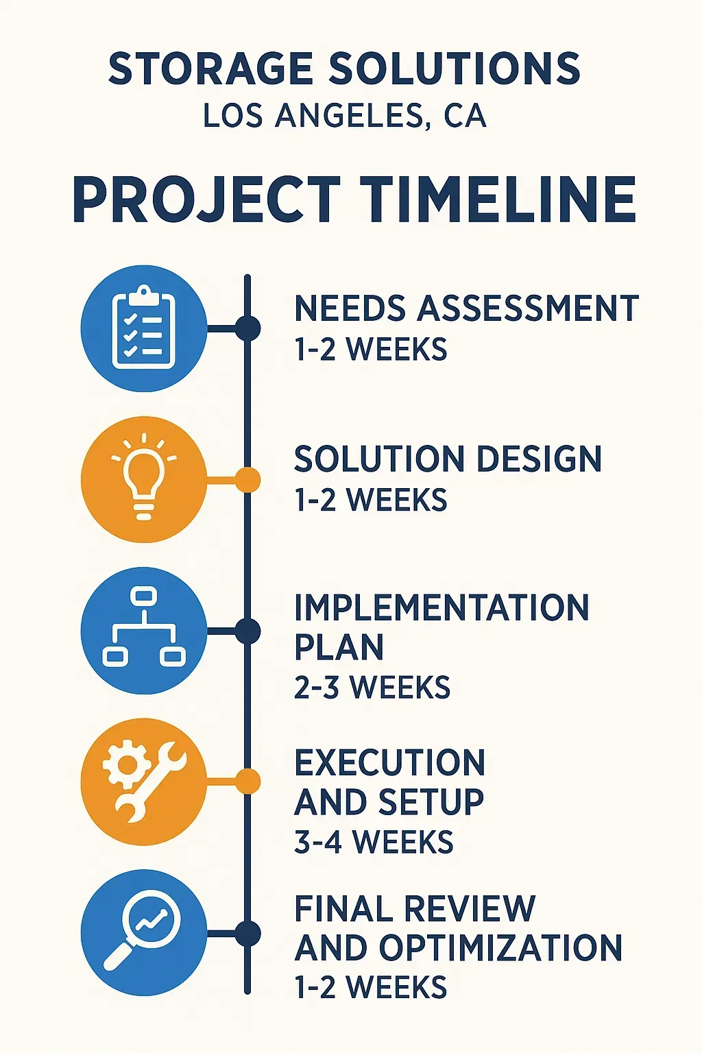Infographic showing a five-step project timeline for Storage Solutions in Los Angeles detailing each phase's duration.