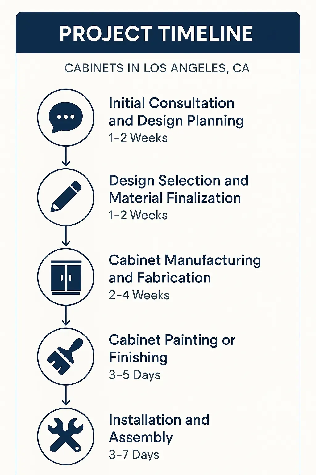 Infographic showing a 5-step kitchen cabinet project timeline in LA: consultation, design, manufacturing, finishing, installation.