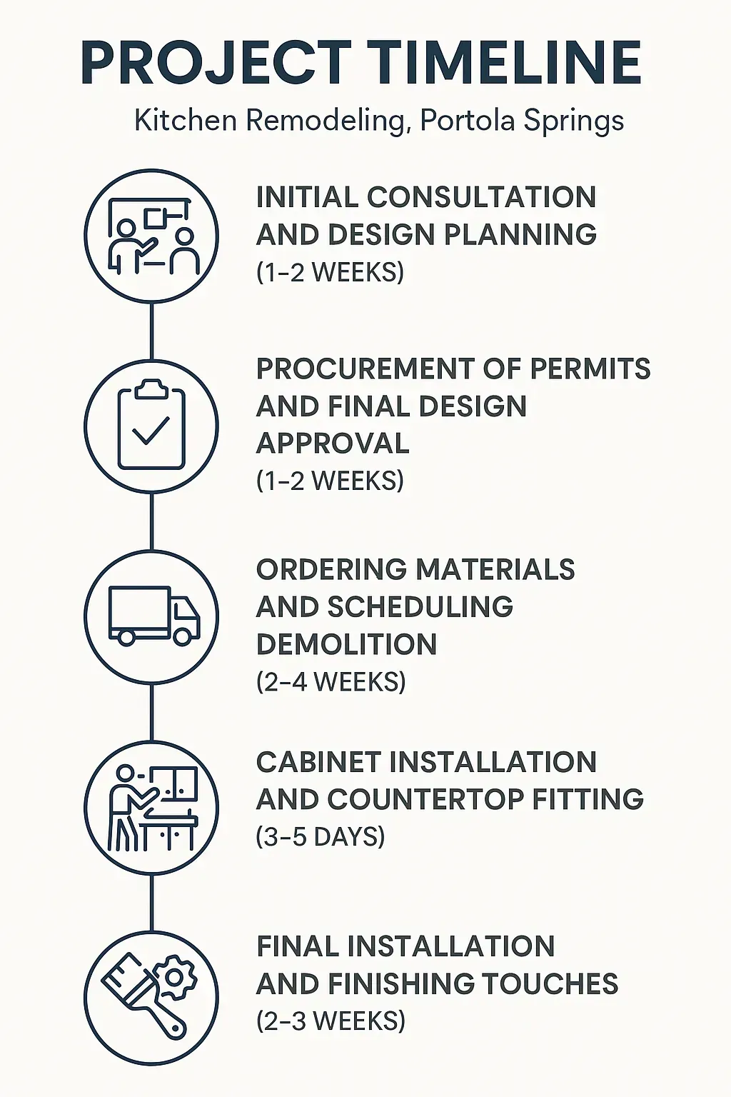 Infographic depicts a 5-step kitchen remodel timeline in Portola Springs, CA, highlighting key phases from design to final touches.