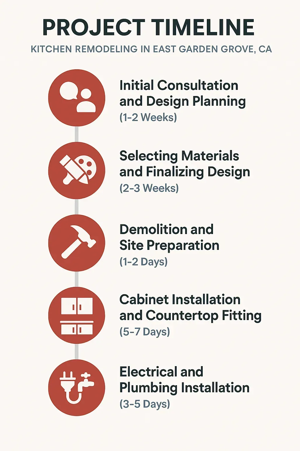 Infographic showing 5-step kitchen remodeling timeline in East Garden Grove, CA from consultation to finishing touches.